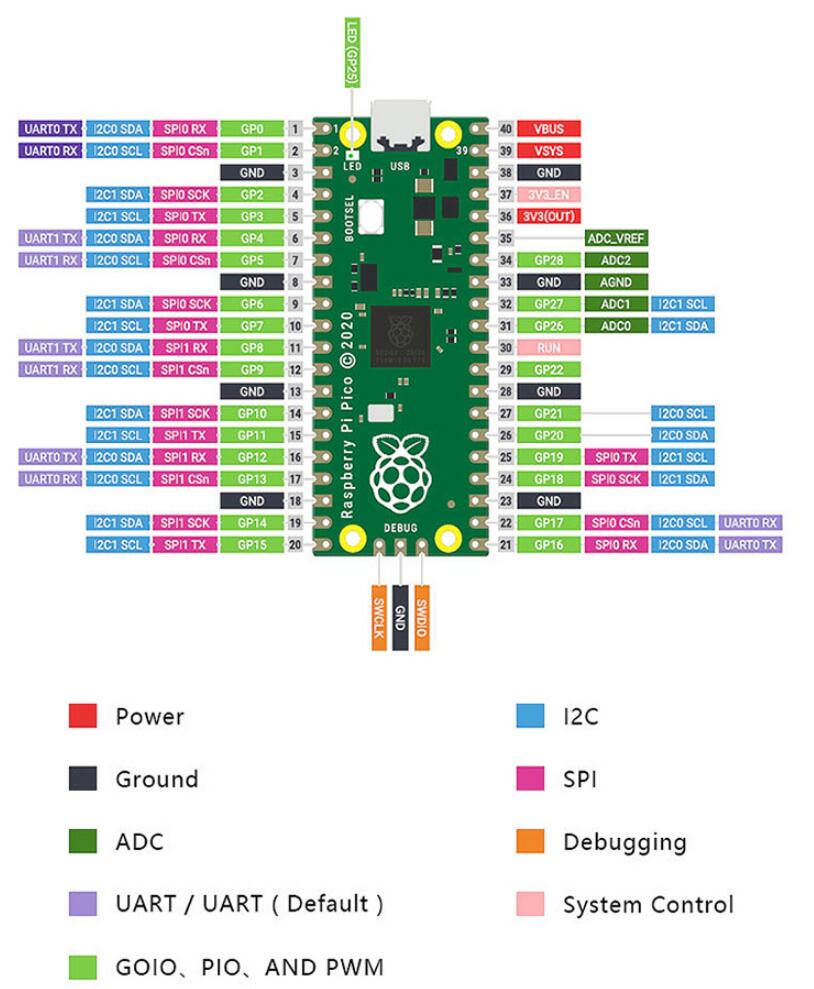 Raspberry Pi Pico Rp2040 Doble Núcleo Cortex-m0 264kb Arm